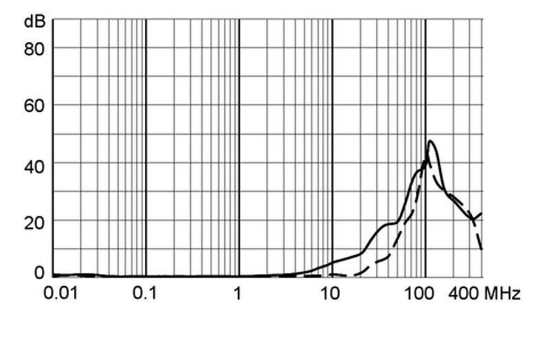 5121_Einfügungsdämpfungskurve_M80_15A