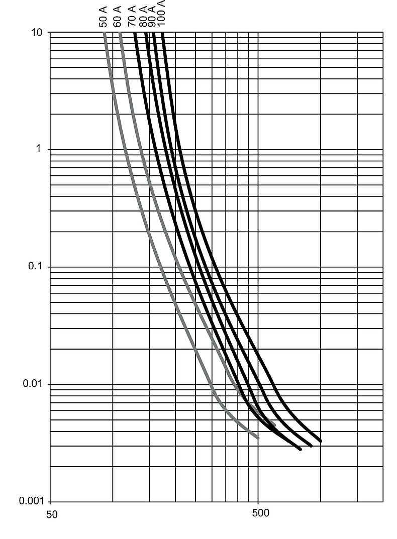 UHS_Auslösekennlinien