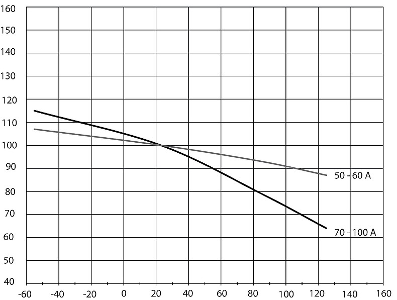 UHS_Deratingkurve_Temperatur