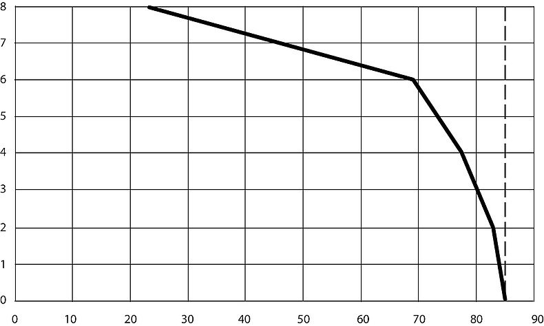 FRM-A_Derating_Kurve