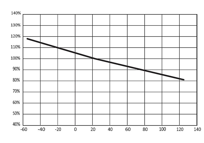 USE 2410_Deratingkurve_Temperatur