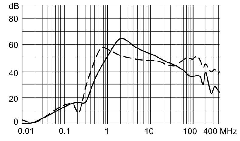 DD14_Einfügungsdämpfung_M80_10A