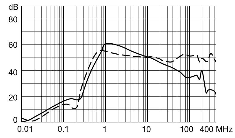 DD14_Einfügungsdämpfung_M80_6A