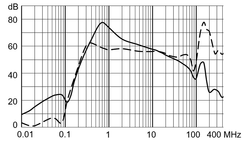 DD14_Einfügungsdämpfung_M80_2A