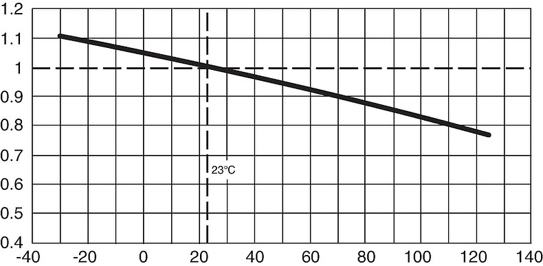 AMO_10.3x38_Derating-Kurve
