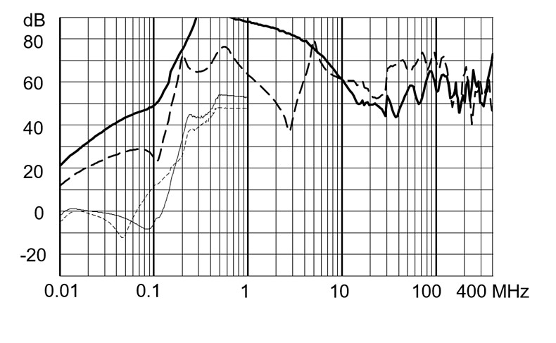 FMBC_EP_Einfügungsdämpfung_iv_50A_520V