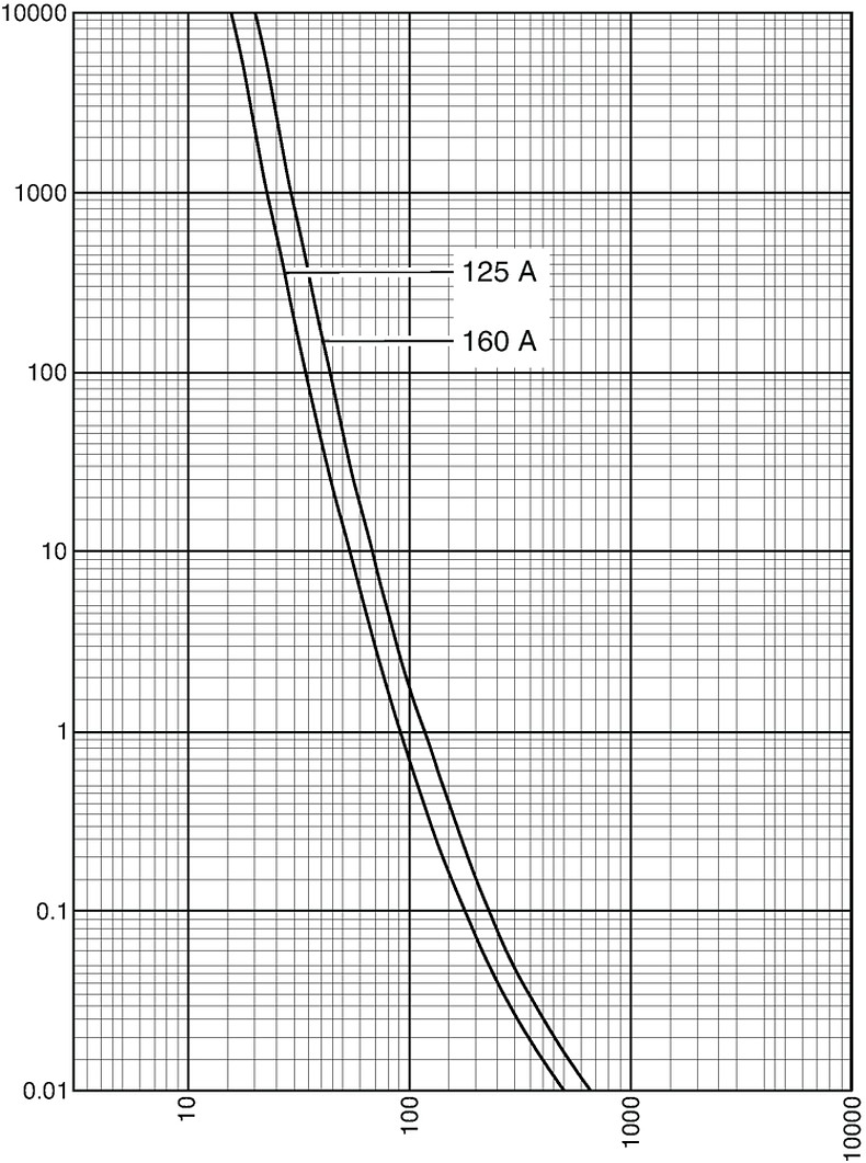 Kennlinien_Starkstrom_DIN00_125-160A_500V