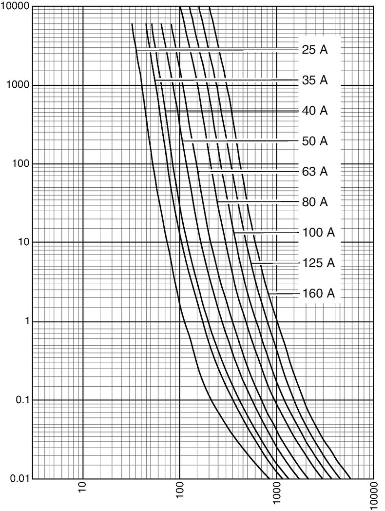 Kennlinien_Starkstrom_DIN1_25-125A_500V