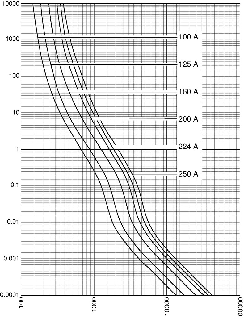 Kennlinien_Starkstrom_DIN1_100 -250 A_400V