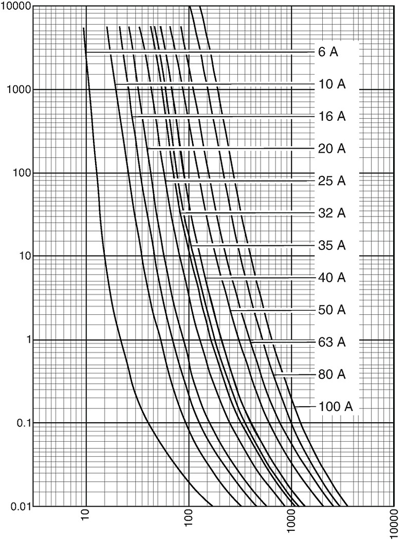 Kennlinien_Starkstrom_DIN00C_6-100A_500V