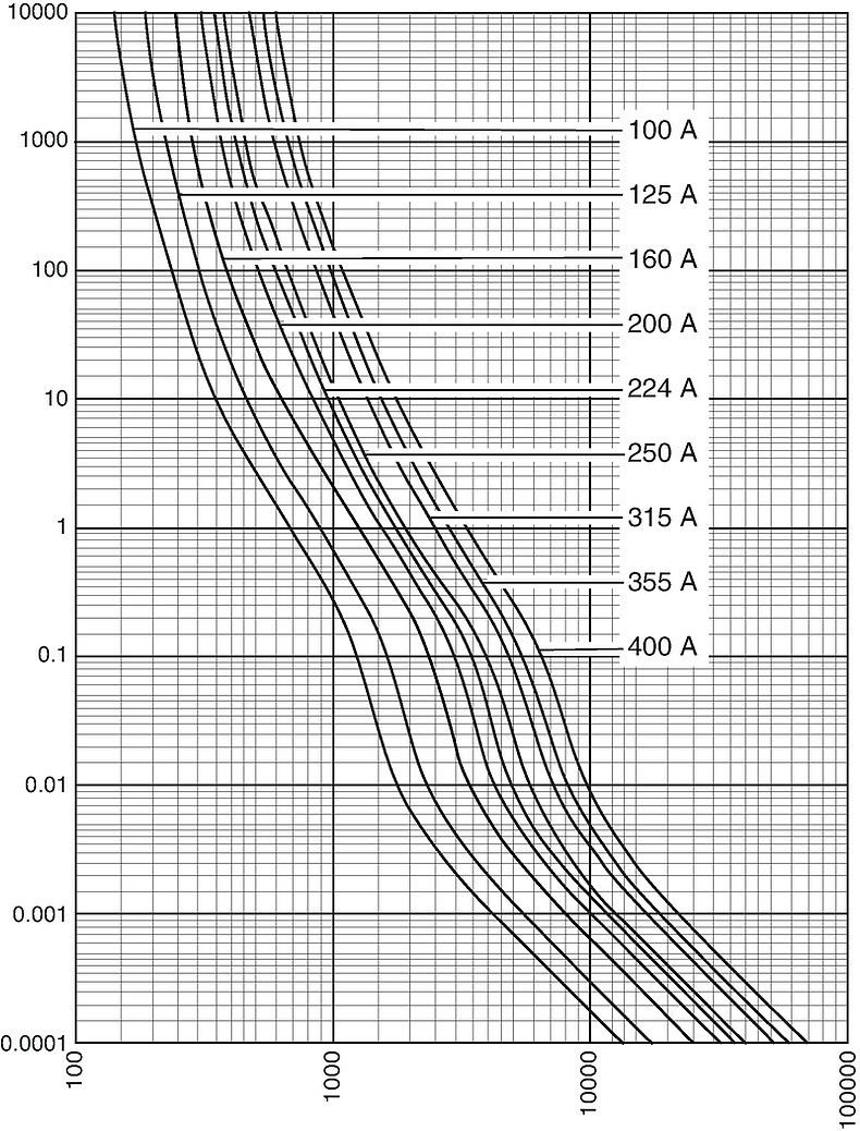 Kennlinien_Starkstrom_DIN2_100 - 400 A_400V