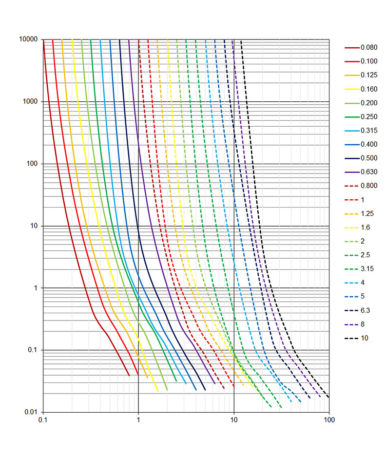 UMT_250_Auslösekennlinie