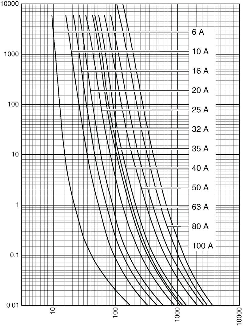 Kennlinien_Starkstrom_DIN00C gG 6-100A_400V