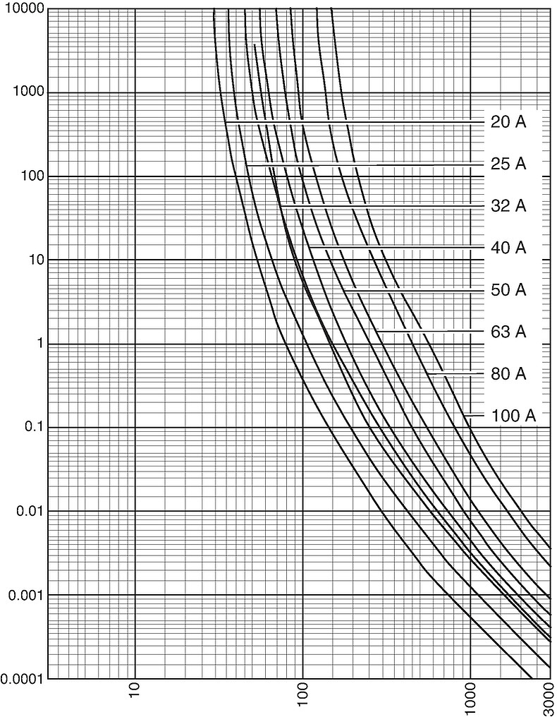 Kennlinien_Starkstrom_DIN00_20-100A_400V
