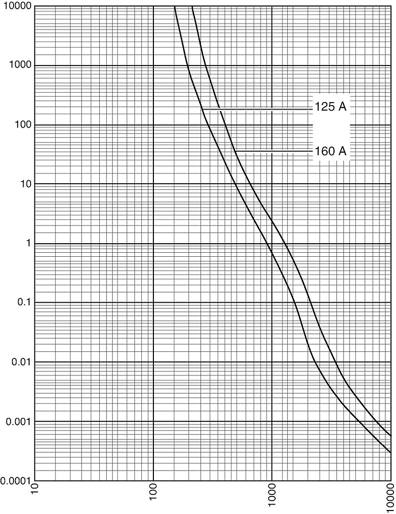 Kennlinien_Starkstrom_DIN00_125-160A_400V