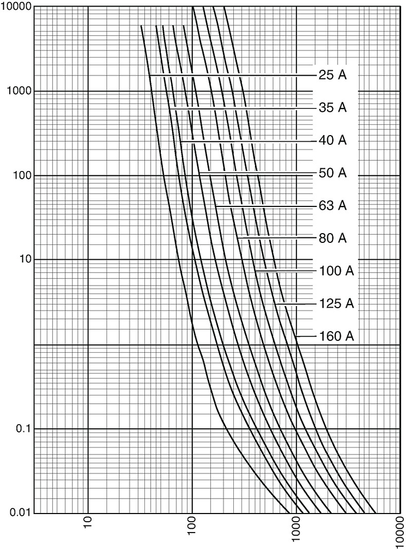 Kennlinien_Starkstrom_DIN1C gG 35-160A_400V
