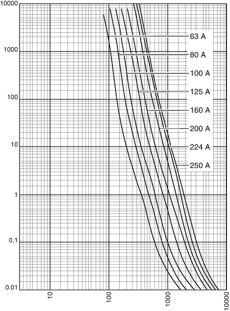 Kennlinien_Starkstrom_DIN2C gG 63-250A_400V