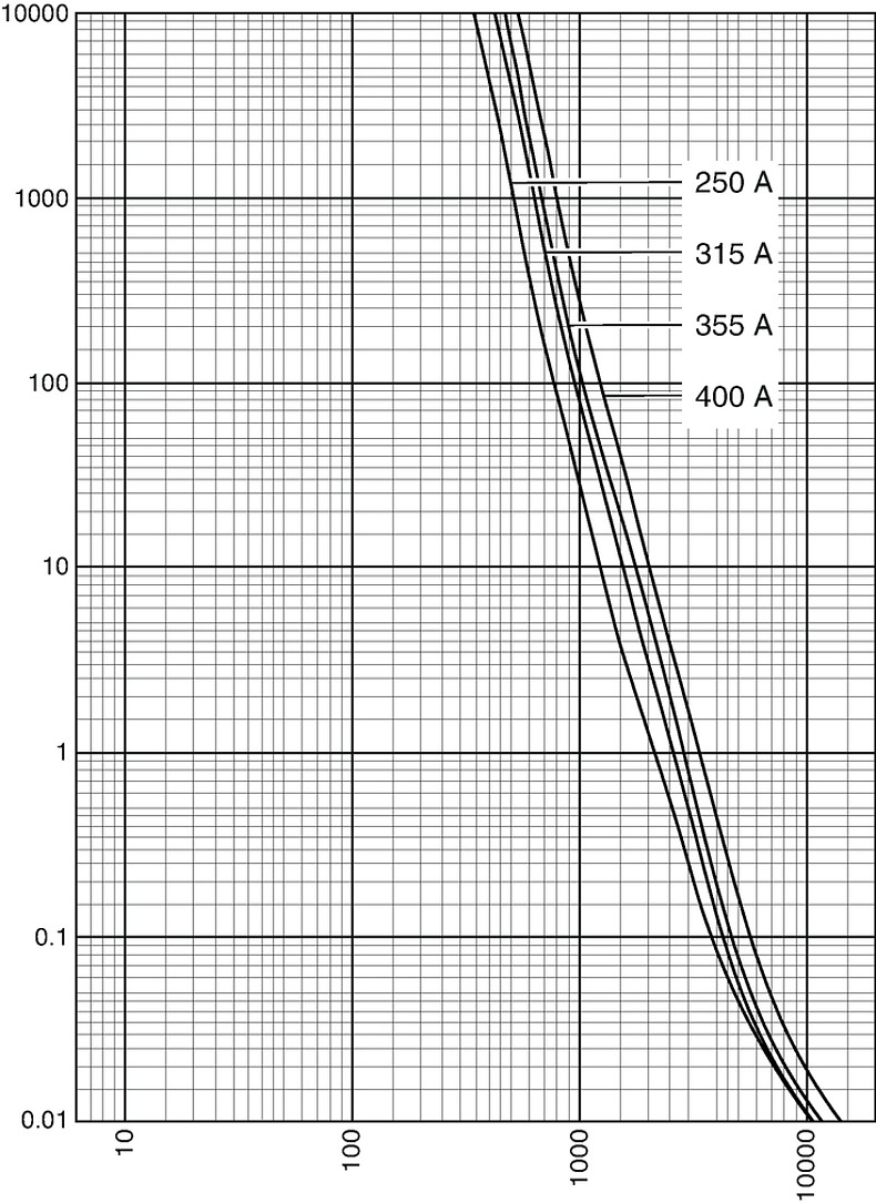 Kennlinien_Starkstrom_DIN3C gG 315-400A_400V