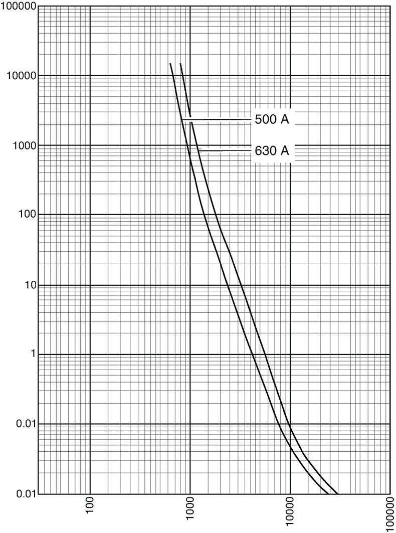 Kennlinien_Starkstrom_DIN3_500-630A_400V