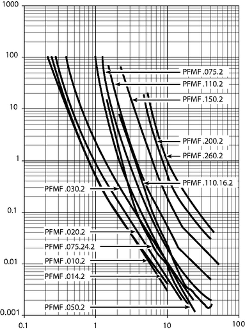 PFMF_Auslösekennlinie