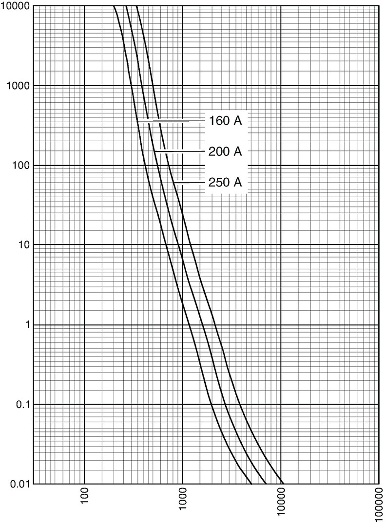 Kennlinien_Starkstrom_DIN1 gG 160-250A_500V