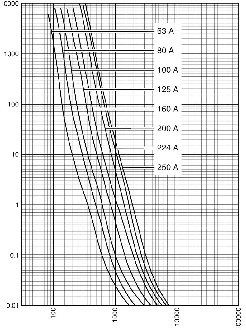 Kennlinien_Starkstrom_DIN2C gG 63-250A_500V