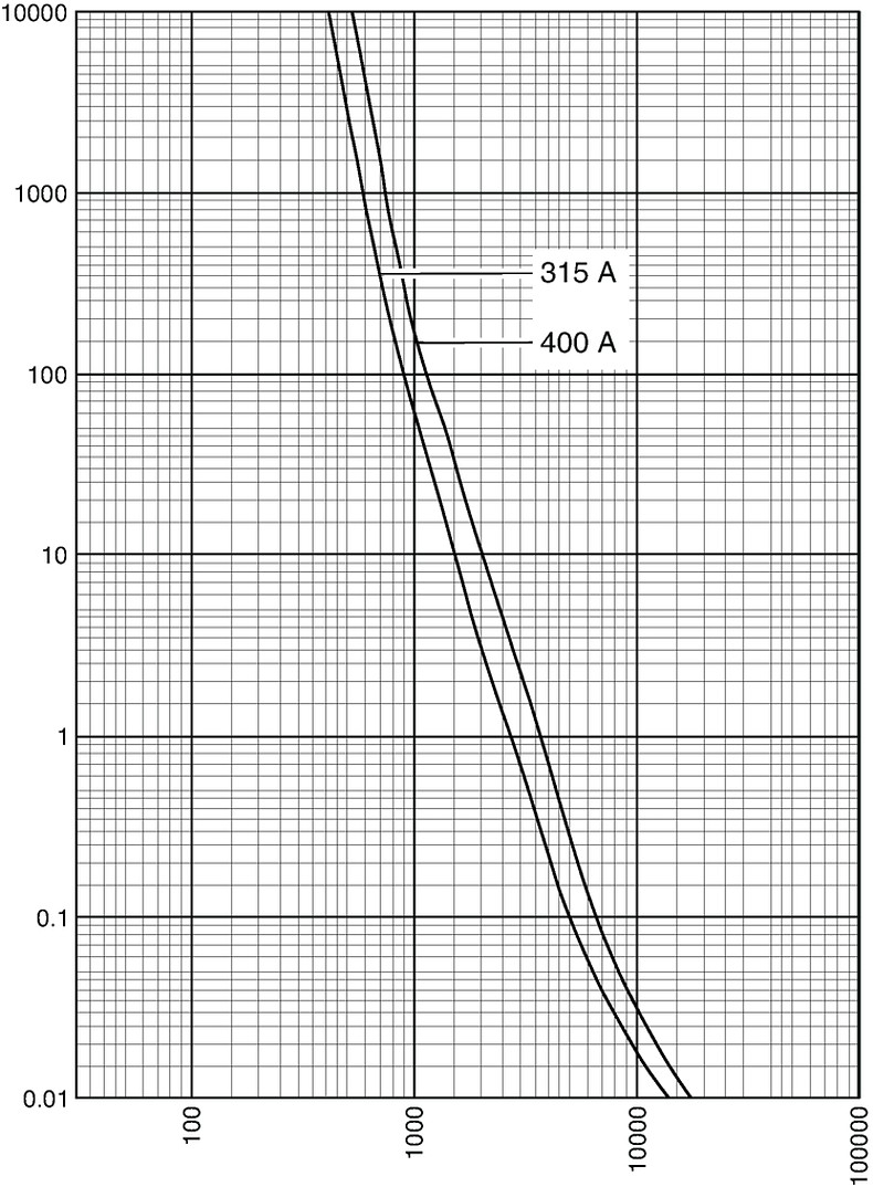 Kennlinien_Starkstrom_DIN2 gG 315-400A_500V