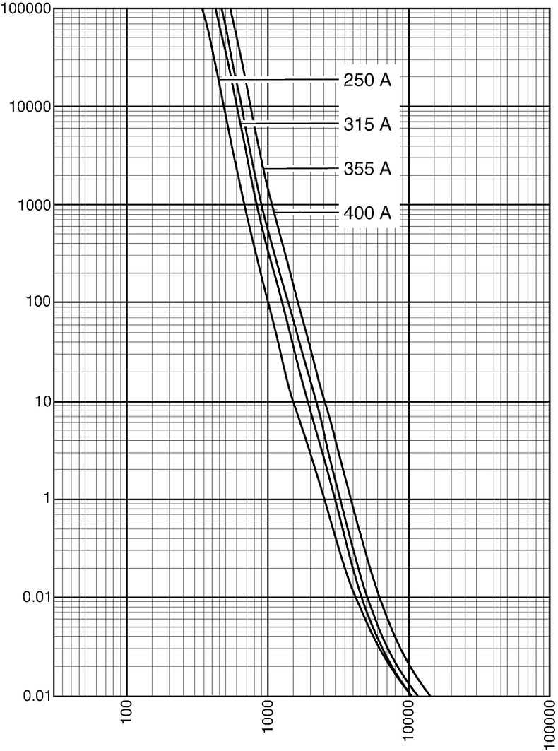 Kennlinien_Starkstrom_DIN3 gG 250-400A_500V