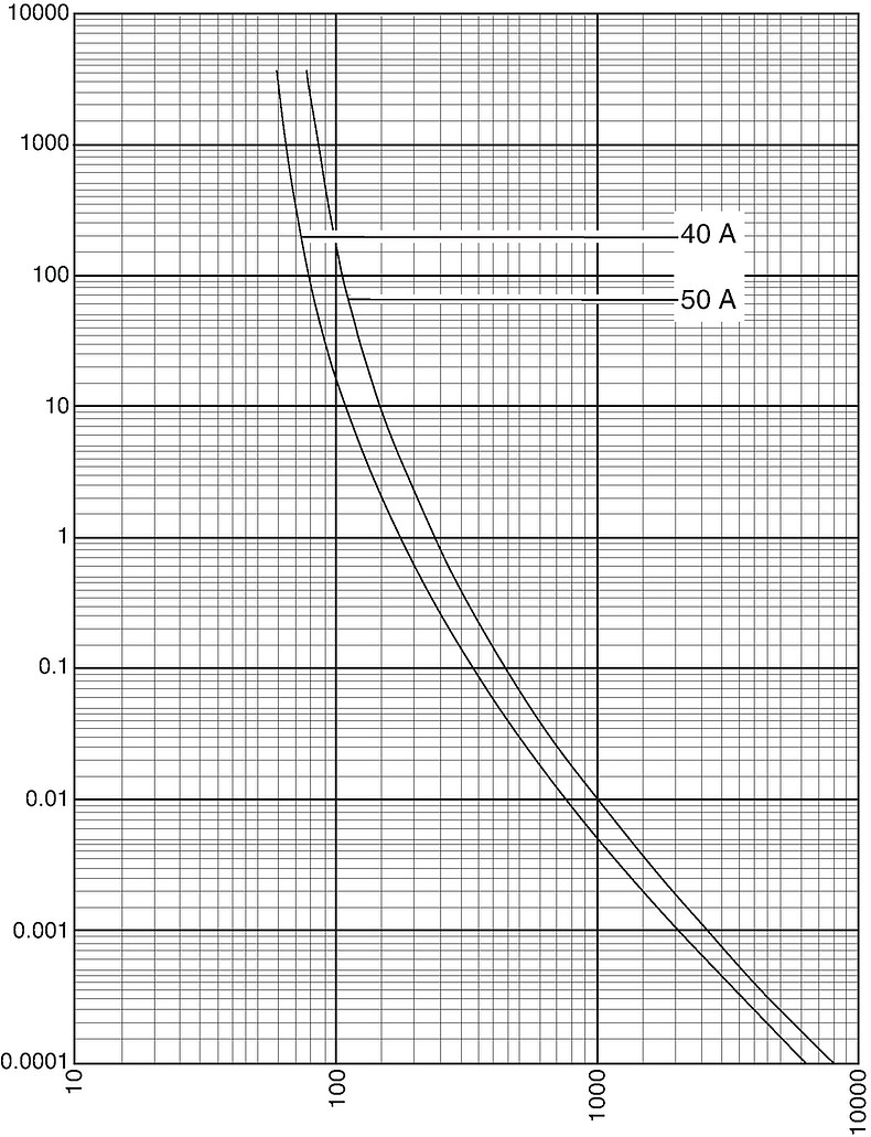 Kennlinien_Starkstrom_DIN2_40-50A_500V