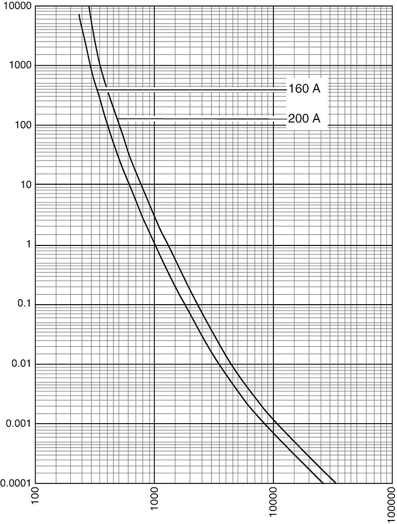 Kennlinien_Starkstrom_DIN3_160-200A_500V