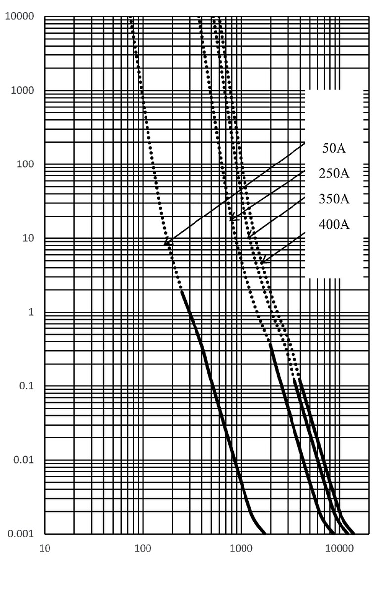 EKO81_50_400A_500VDC_time_current_curve