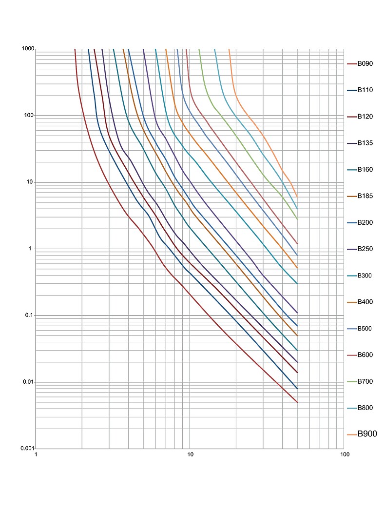 PFTB_Fault_current_chart
