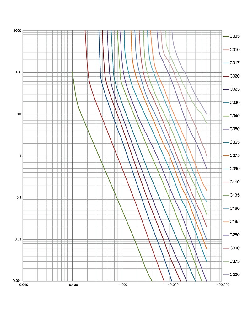 PFTC_Fault_current_chart