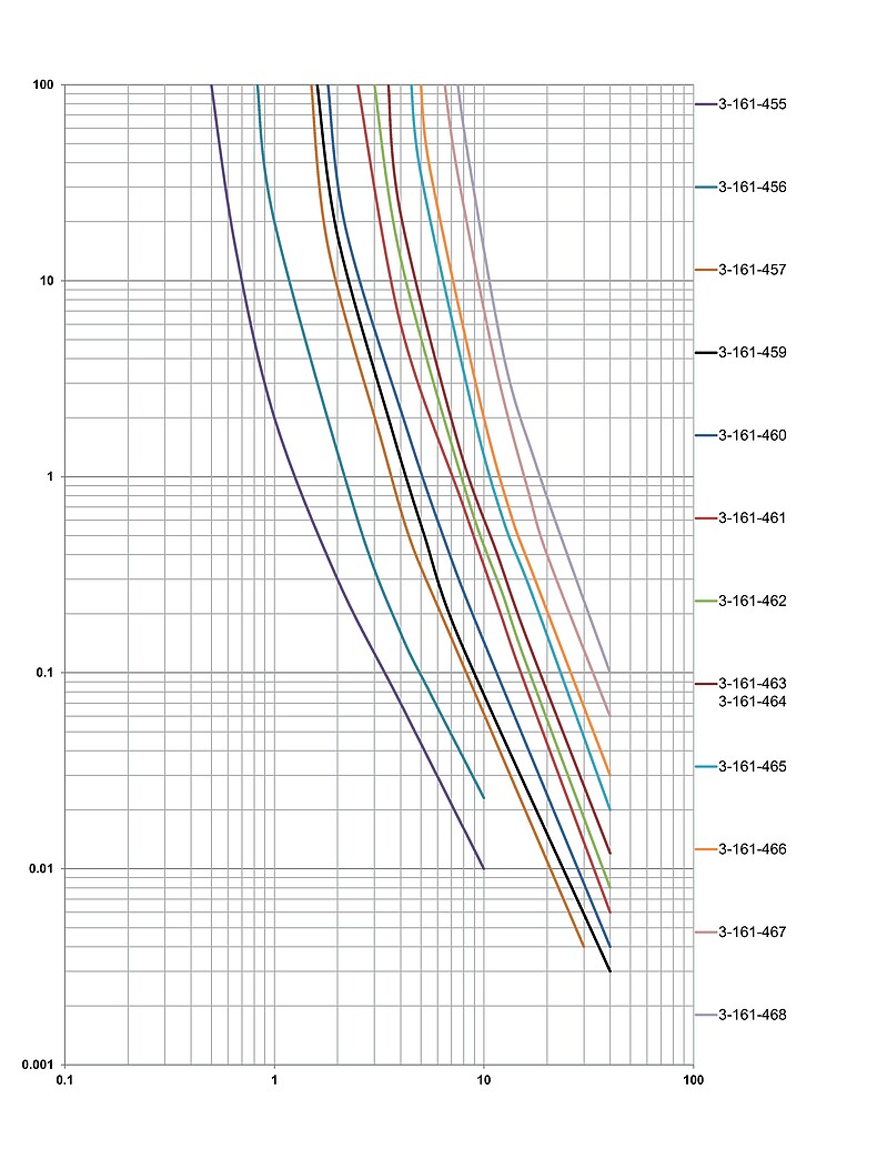 PFTL_2920_Fault_current_chart