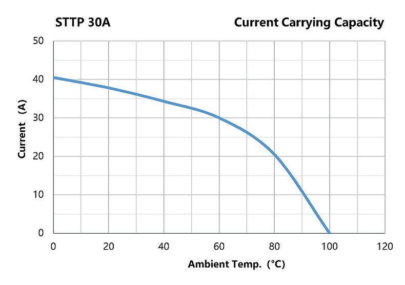STTP_30A_Current_Carrying_Capacity