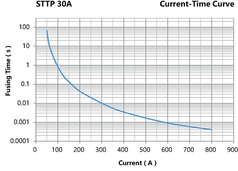 STTP_30A_Current-Time-Curve