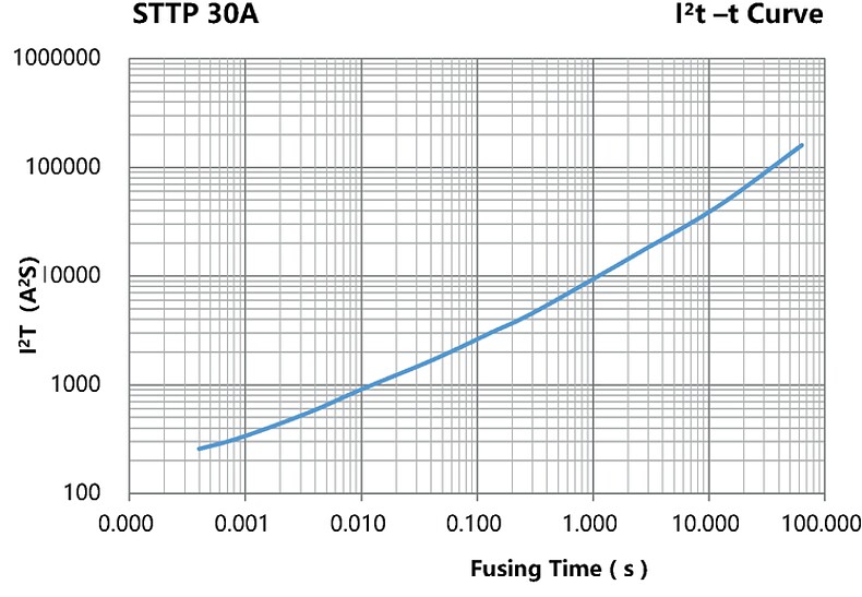 STTP_30A_l2t-t-Curve