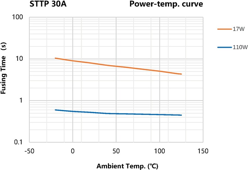 STTP_30A_Power-Temp-Curve