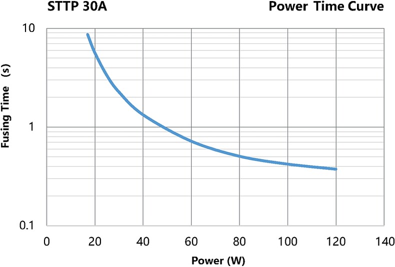 STTP_30A_Power-Time_Curve