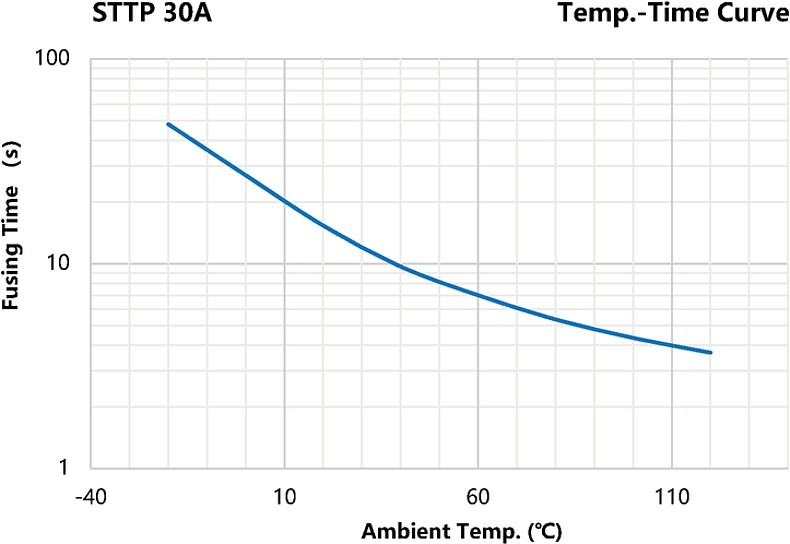 STTP_30A_Temp-Time-Curve