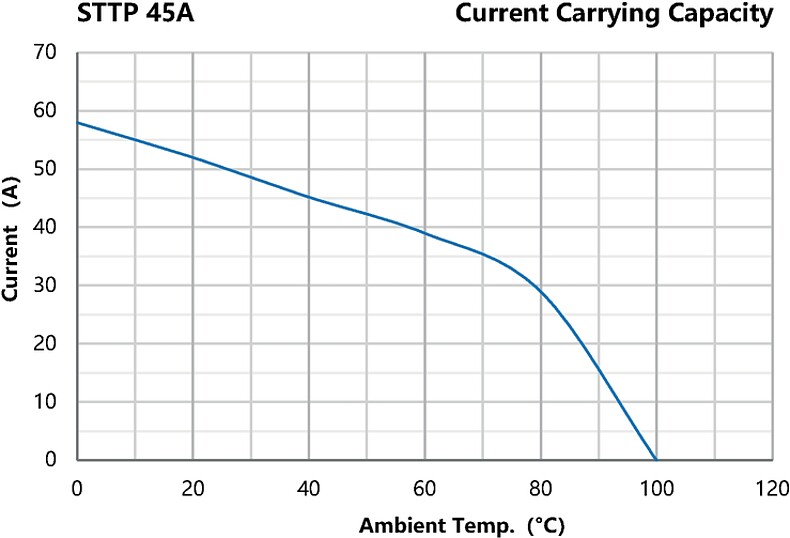 STTP_45A_Current_Carrying_Capacity