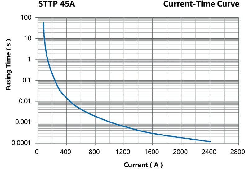 STTP_45A_Current-Time_Curve