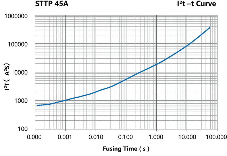 STTP_45A_l2t-Curve