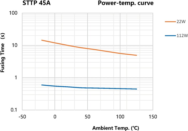 STTP_45A_Power-Temp-Curve