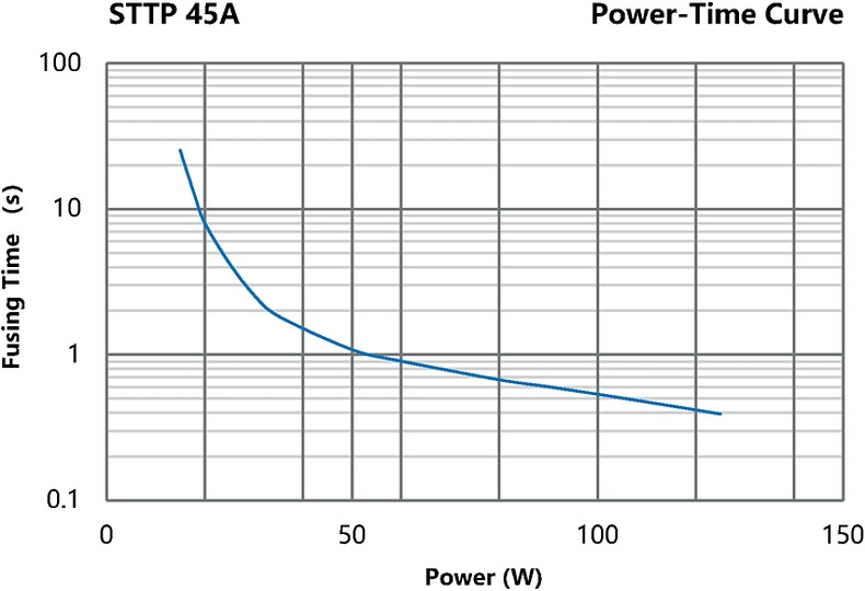 STTP_45A_Power-Time_Curve