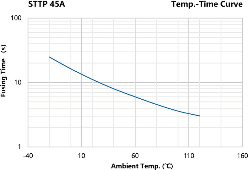 STTP_45A_Temp-Time-Curve