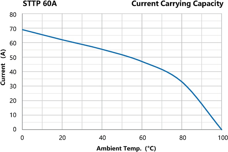 STTP_60A_Current_Carrying_Capacity