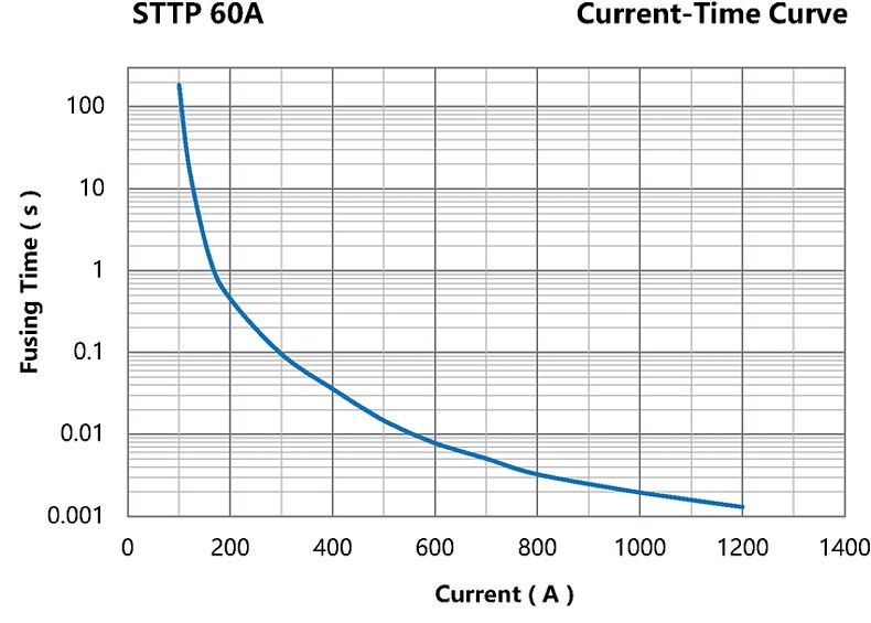 STTP_60A_Current-Time_Curve