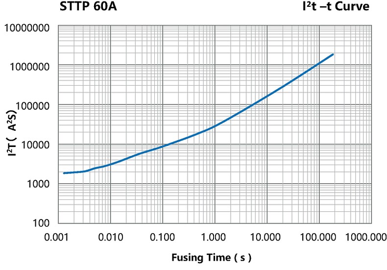 STTP_60A_l2t-Curve