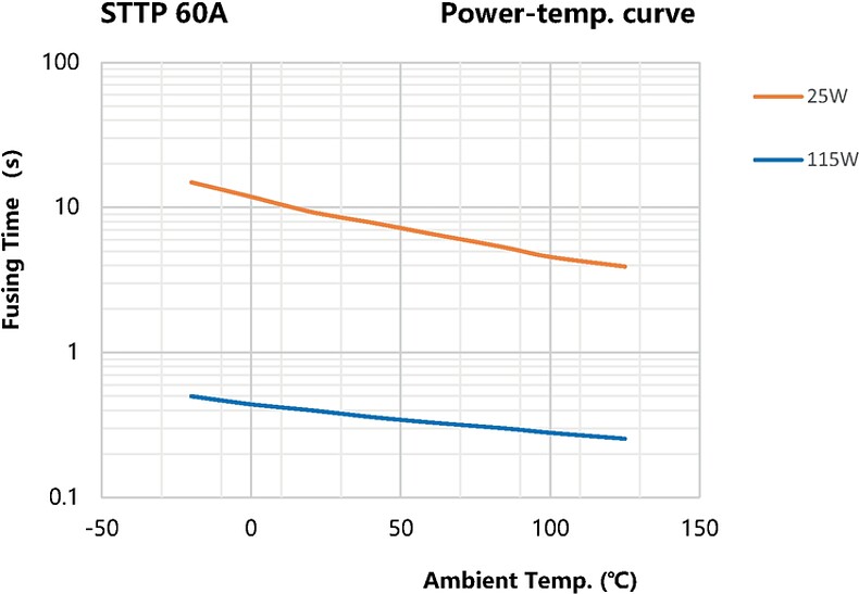 STTP_60A_Power-Temp-Curve